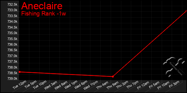 Last 7 Days Graph of Aneclaire