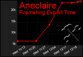 Total Graph of Aneclaire