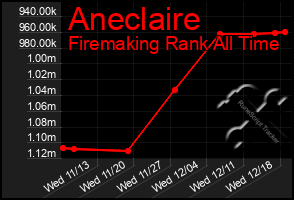 Total Graph of Aneclaire