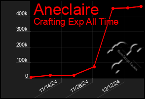 Total Graph of Aneclaire