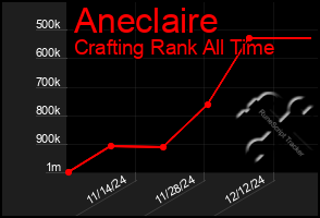 Total Graph of Aneclaire