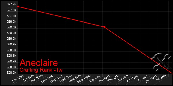 Last 7 Days Graph of Aneclaire