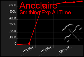 Total Graph of Aneclaire