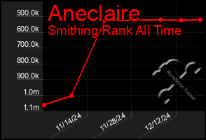 Total Graph of Aneclaire