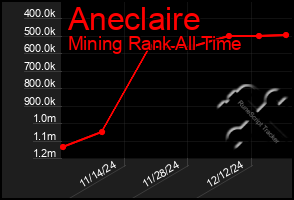 Total Graph of Aneclaire