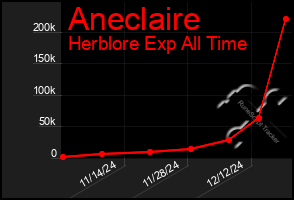 Total Graph of Aneclaire