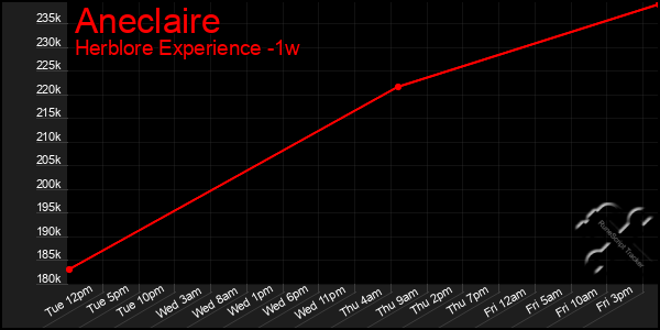 Last 7 Days Graph of Aneclaire