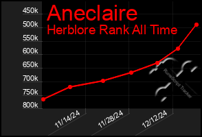 Total Graph of Aneclaire