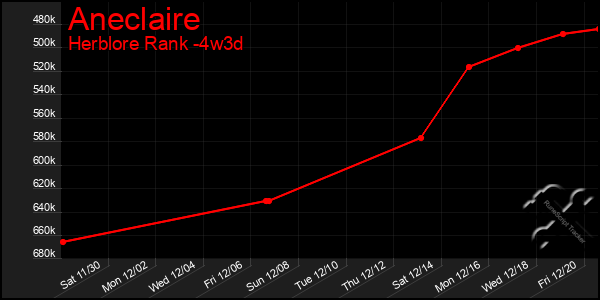 Last 31 Days Graph of Aneclaire