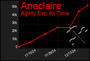 Total Graph of Aneclaire