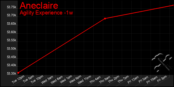 Last 7 Days Graph of Aneclaire