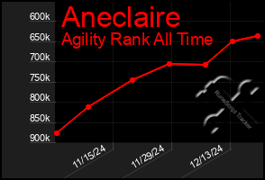 Total Graph of Aneclaire