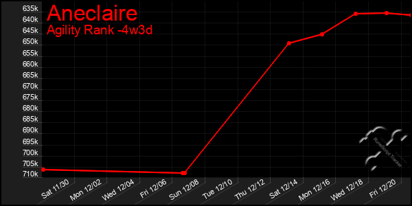 Last 31 Days Graph of Aneclaire