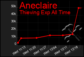 Total Graph of Aneclaire