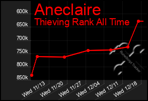 Total Graph of Aneclaire