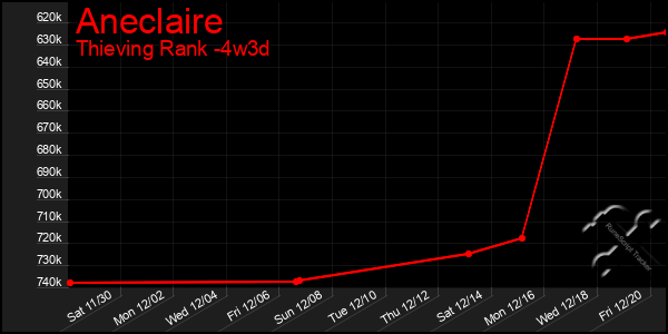 Last 31 Days Graph of Aneclaire