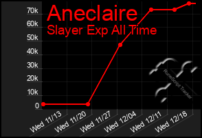 Total Graph of Aneclaire