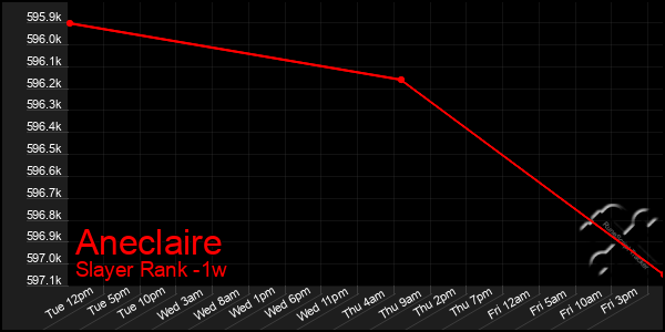 Last 7 Days Graph of Aneclaire