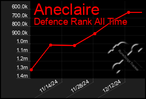 Total Graph of Aneclaire