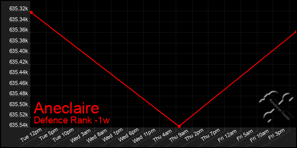 Last 7 Days Graph of Aneclaire