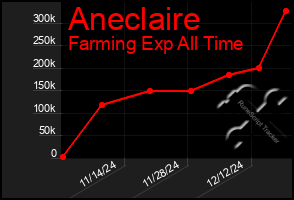 Total Graph of Aneclaire