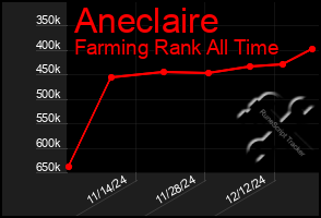 Total Graph of Aneclaire