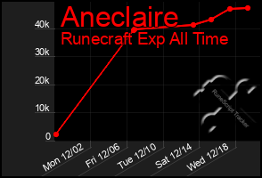 Total Graph of Aneclaire