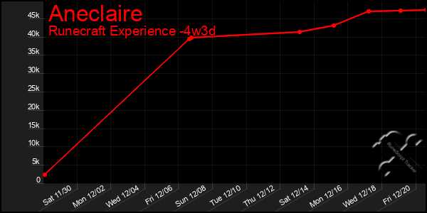 Last 31 Days Graph of Aneclaire