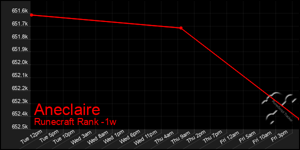 Last 7 Days Graph of Aneclaire