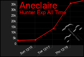 Total Graph of Aneclaire