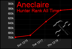 Total Graph of Aneclaire