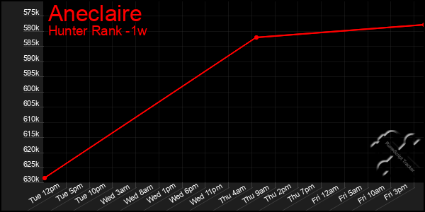 Last 7 Days Graph of Aneclaire