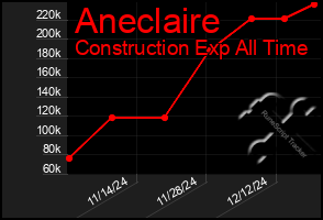 Total Graph of Aneclaire