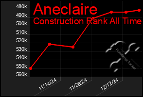 Total Graph of Aneclaire