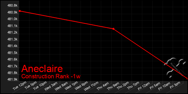 Last 7 Days Graph of Aneclaire