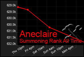 Total Graph of Aneclaire