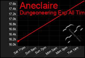 Total Graph of Aneclaire