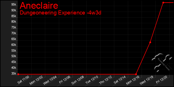 Last 31 Days Graph of Aneclaire