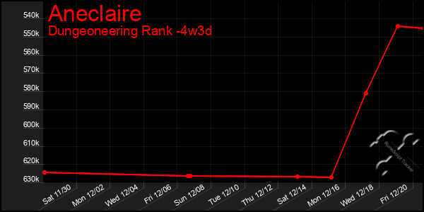 Last 31 Days Graph of Aneclaire