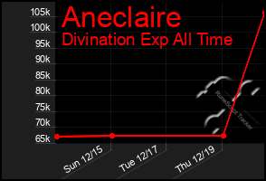 Total Graph of Aneclaire