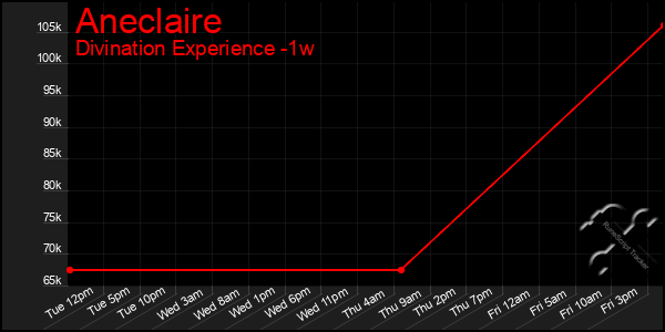 Last 7 Days Graph of Aneclaire