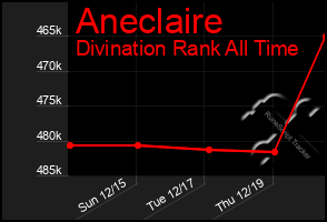 Total Graph of Aneclaire