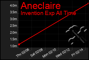 Total Graph of Aneclaire