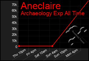 Total Graph of Aneclaire