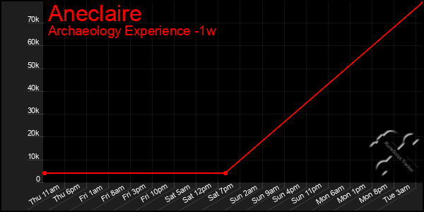 Last 7 Days Graph of Aneclaire