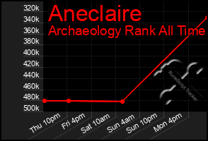 Total Graph of Aneclaire