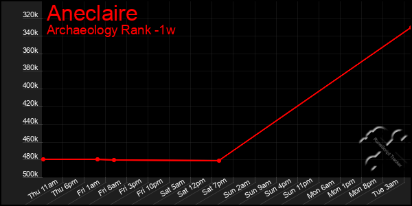 Last 7 Days Graph of Aneclaire