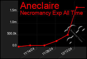 Total Graph of Aneclaire