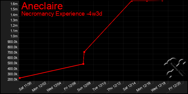 Last 31 Days Graph of Aneclaire