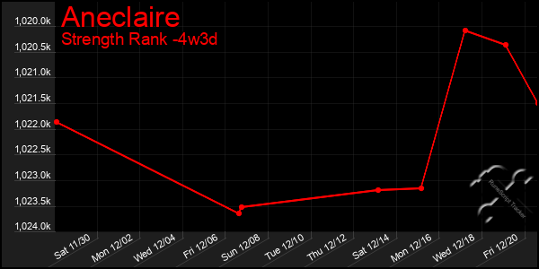 Last 31 Days Graph of Aneclaire